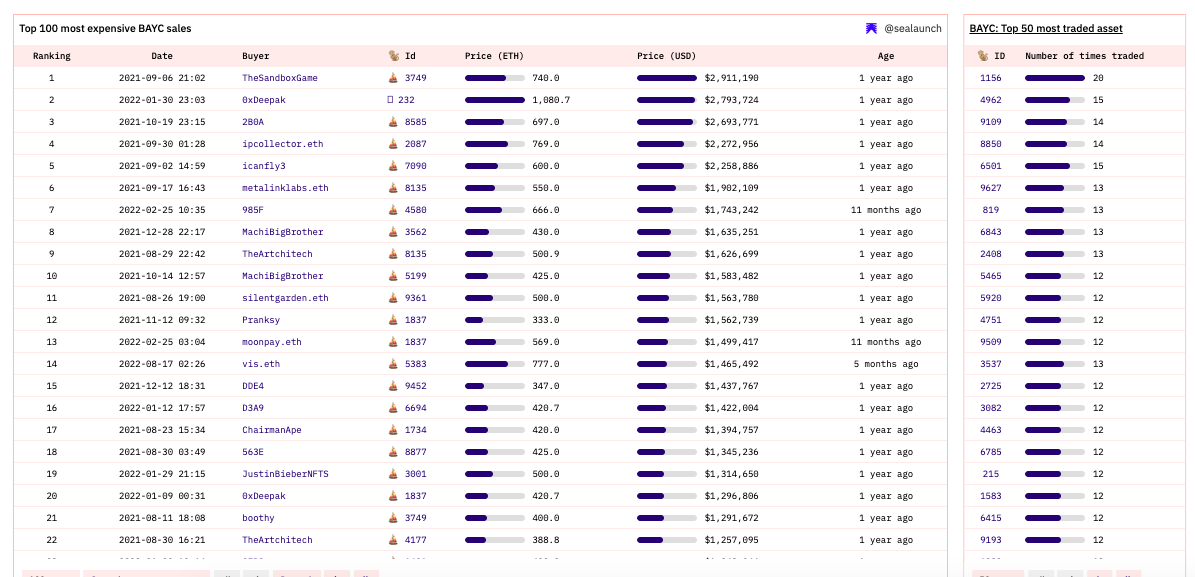 链上分析：BAYC持有者都在持有和买卖什么NFT？
