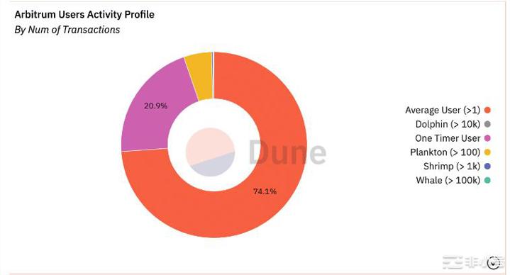 Arbitrum在关键指标中超过乐观：它的增长能否继续？