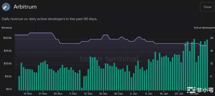 Arbitrum在关键指标中超过乐观：它的增长能否继续？