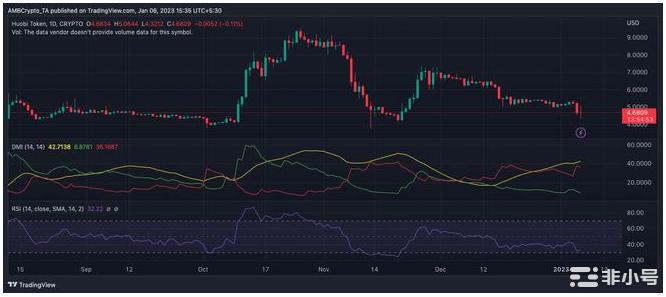 HT可以克服FUD因为交易所流出超过7500万美元