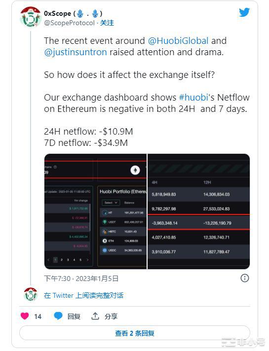 传闻崩溃后huobi全球交易量下降