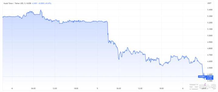 传闻崩溃后huobi全球交易量下降