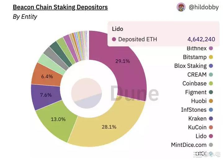 LSD赛道里，将上线ETHx的Stader是不是被低估了？