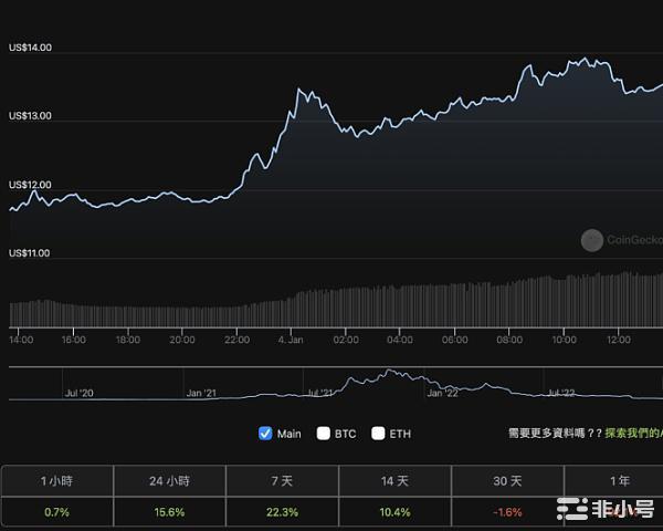 Sol靠迷因币回血!狗币仿盘BONK周飙涨4000%!