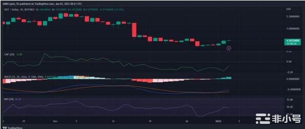 DOT发布了每周综述其中CMF和MACD看起来看涨