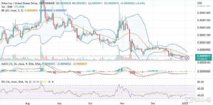 柴犬(SHIB)会在2023年继续贬值吗？