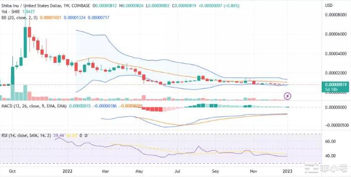 柴犬(SHIB)会在2023年继续贬值吗？
