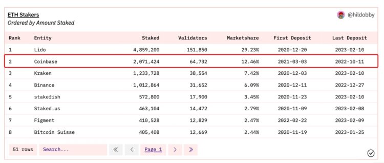 解读：Kraken关停质押业务Coinbase会是下一个吗？