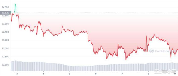 BTC在空头力量增加的情况下整合多头能否坚持下去？