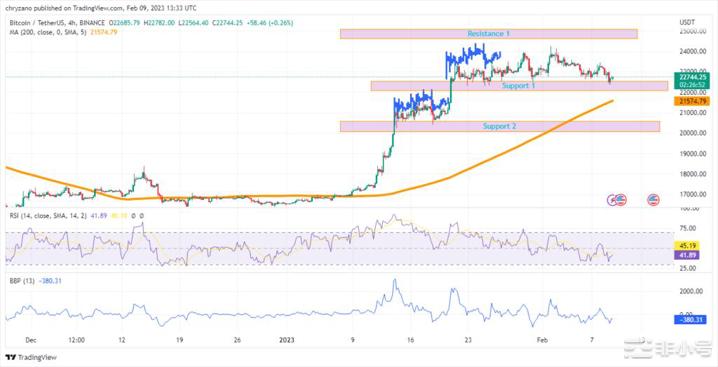 BTC在空头力量增加的情况下整合多头能否坚持下去？