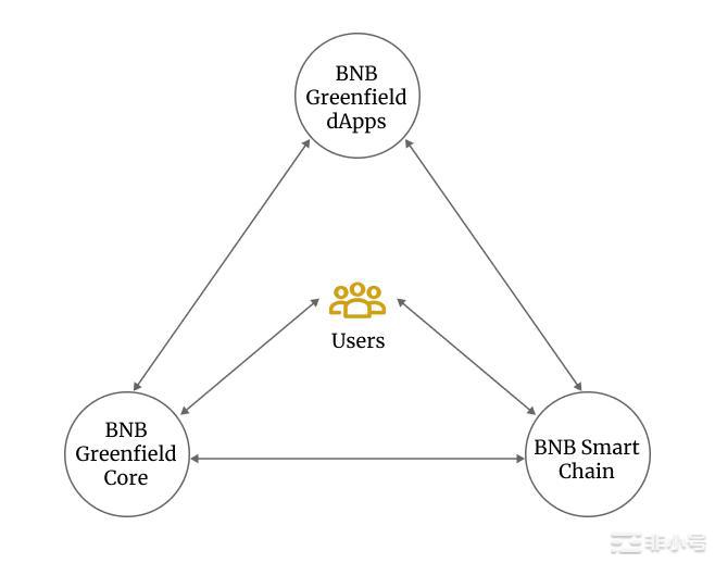 BNBGreenfield会成为杀手级dApps的沃土吗