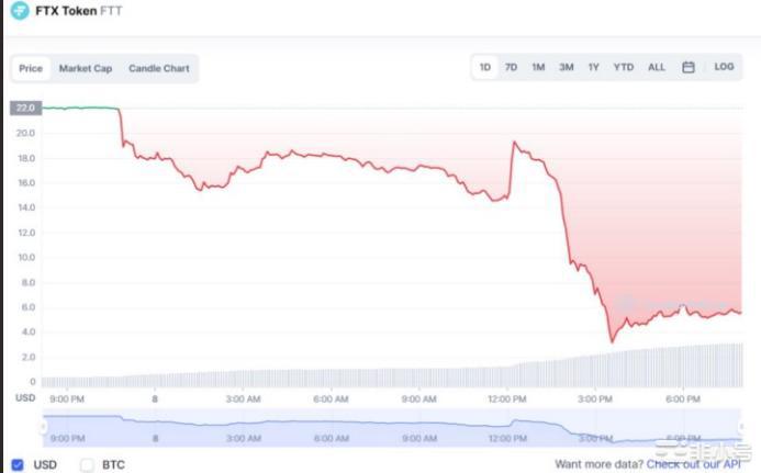 加密货币的疯狂一天……（FTX$FTTCZ阿拉米达）