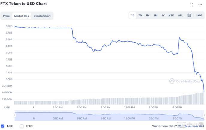 加密货币的疯狂一天……（FTX$FTTCZ阿拉米达）