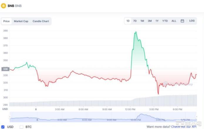 加密货币的疯狂一天……（FTX$FTTCZ阿拉米达）