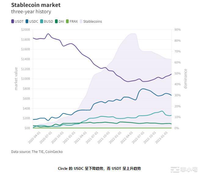 稳定币回归？市场份额接近50%Tether再次成为首选代币