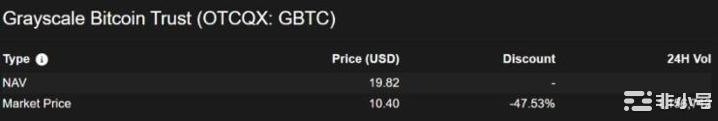 GBTC已降至47%因为DCG在危险的水域航行