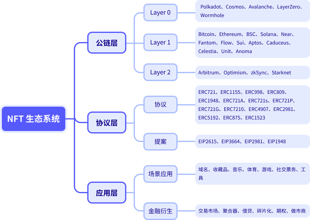 NFTGo年度报告：2022年NFT市场发展与2023年行业趋势