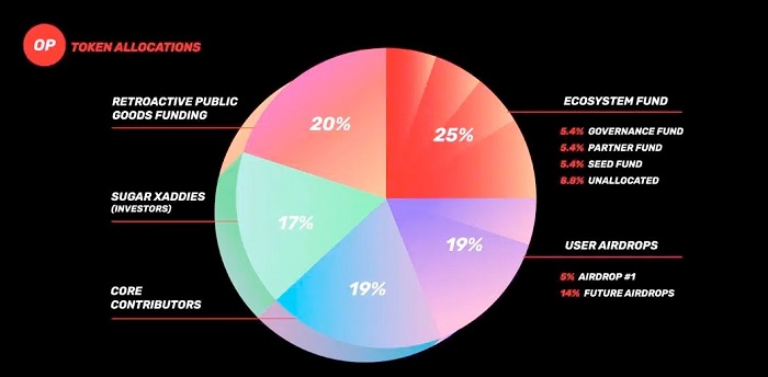 透析Optimism二轮空投的设计逻辑：激励措施与社区利益一致的诀窍