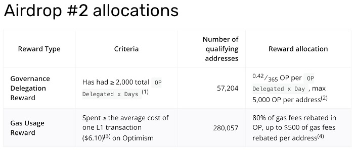 透析Optimism二轮空投的设计逻辑：激励措施与社区利益一致的诀窍