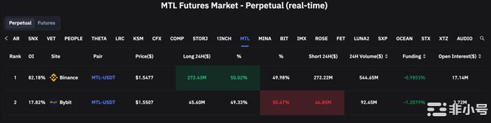 支付板块MTL暴涨47％！币安资金年化费率达1430%