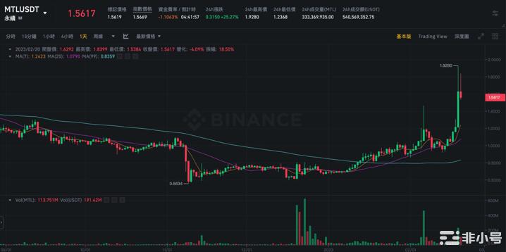 支付板块MTL暴涨47％！币安资金年化费率达1430%