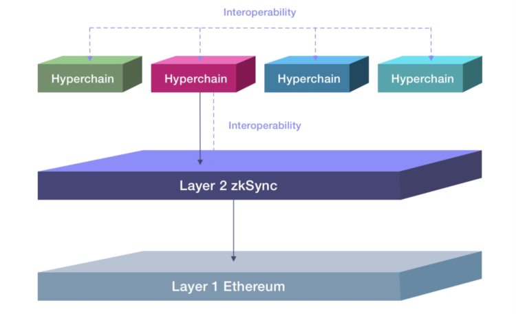 主网上线一文速览zkSyncEra更新功能