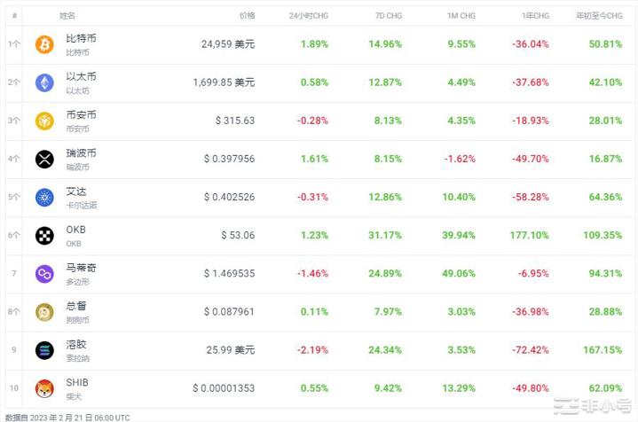 CFX上涨56.61%今天的加密市场怎么样？