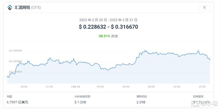 CFX上涨56.61%今天的加密市场怎么样？