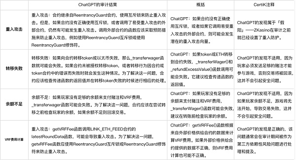 ChatGPT的Web3.0安全审计艺术：有点东西但不完全有