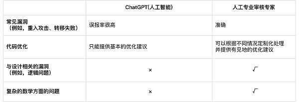 ChatGPT的Web3.0安全审计艺术：有点东西但不完全有