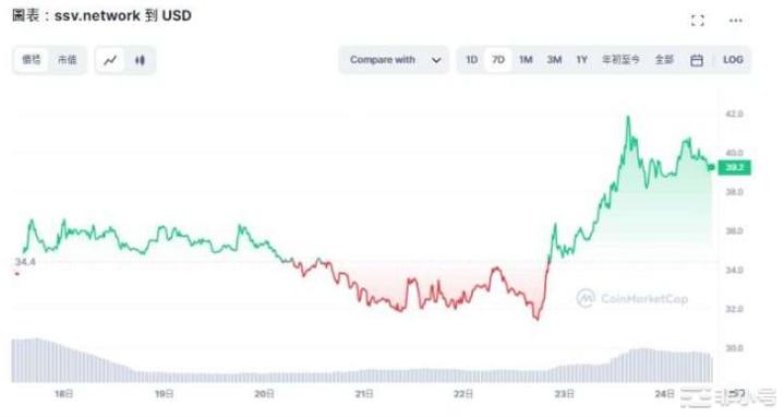 ETH质押服务商SSV将上架币安SSV币今年涨幅超300%