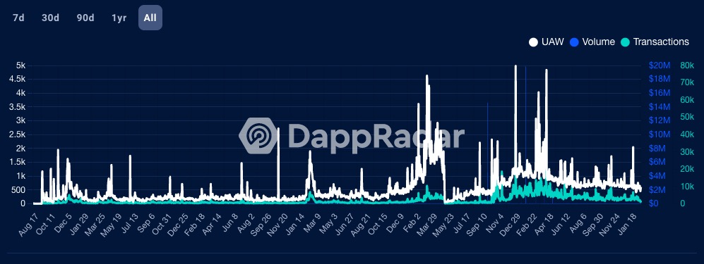 Decentraland的危机时刻：市场份额不足8%MANA的价值叙事或遭挑战