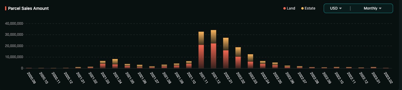 Decentraland的危机时刻：市场份额不足8%MANA的价值叙事或遭挑战