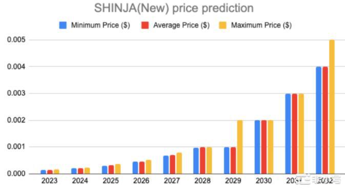 Shibnobi代币趋势会像ShibaInu一样吗？