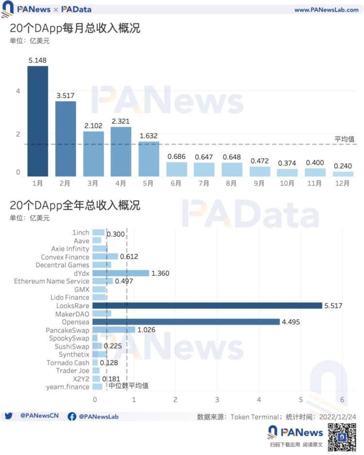 DApp年度报告：DeFi已不是以太坊上的主导应用类型