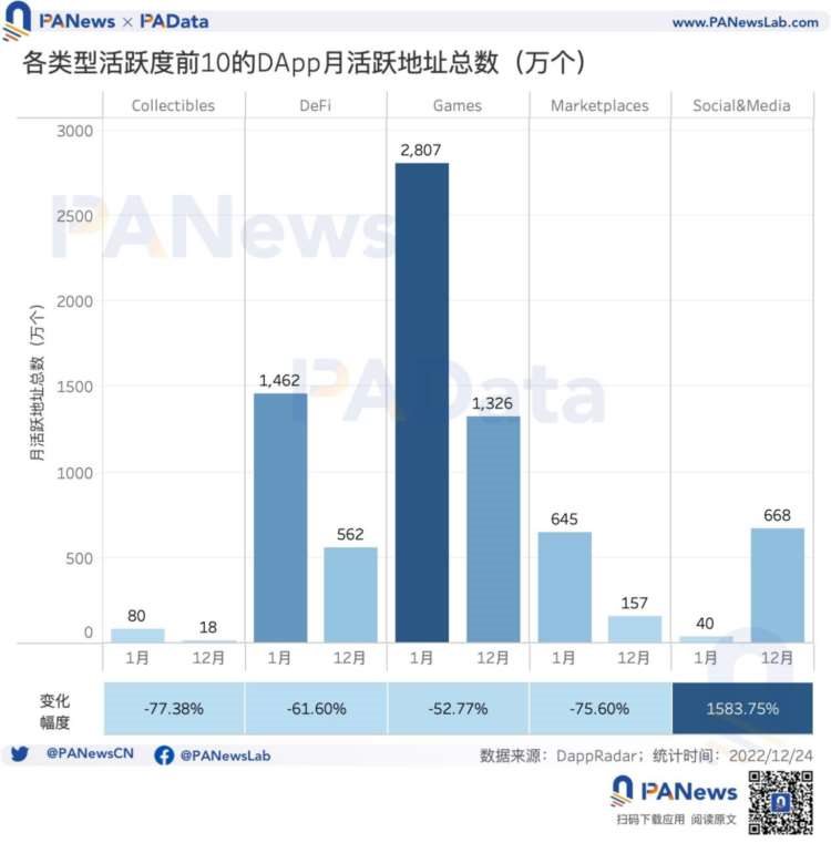 DApp年度报告：DeFi已不是以太坊上的主导应用类型