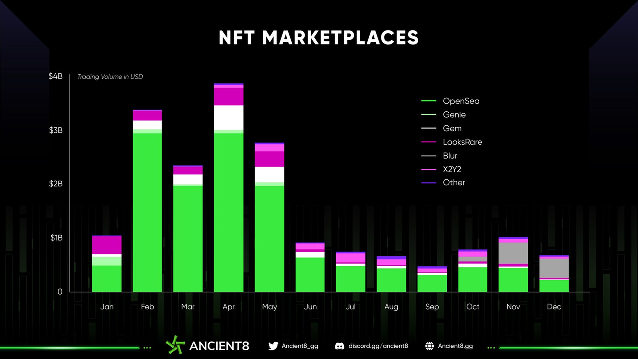 年度NFT市场回顾2023NFT是开发者的最优选择吗？