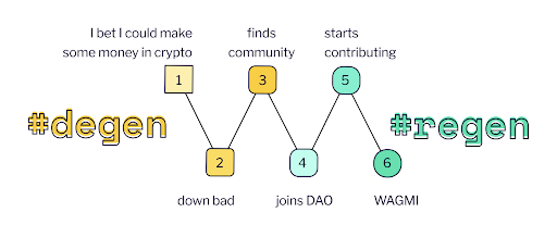 从Degen到Regen：如何推动Web3开始正和游戏？