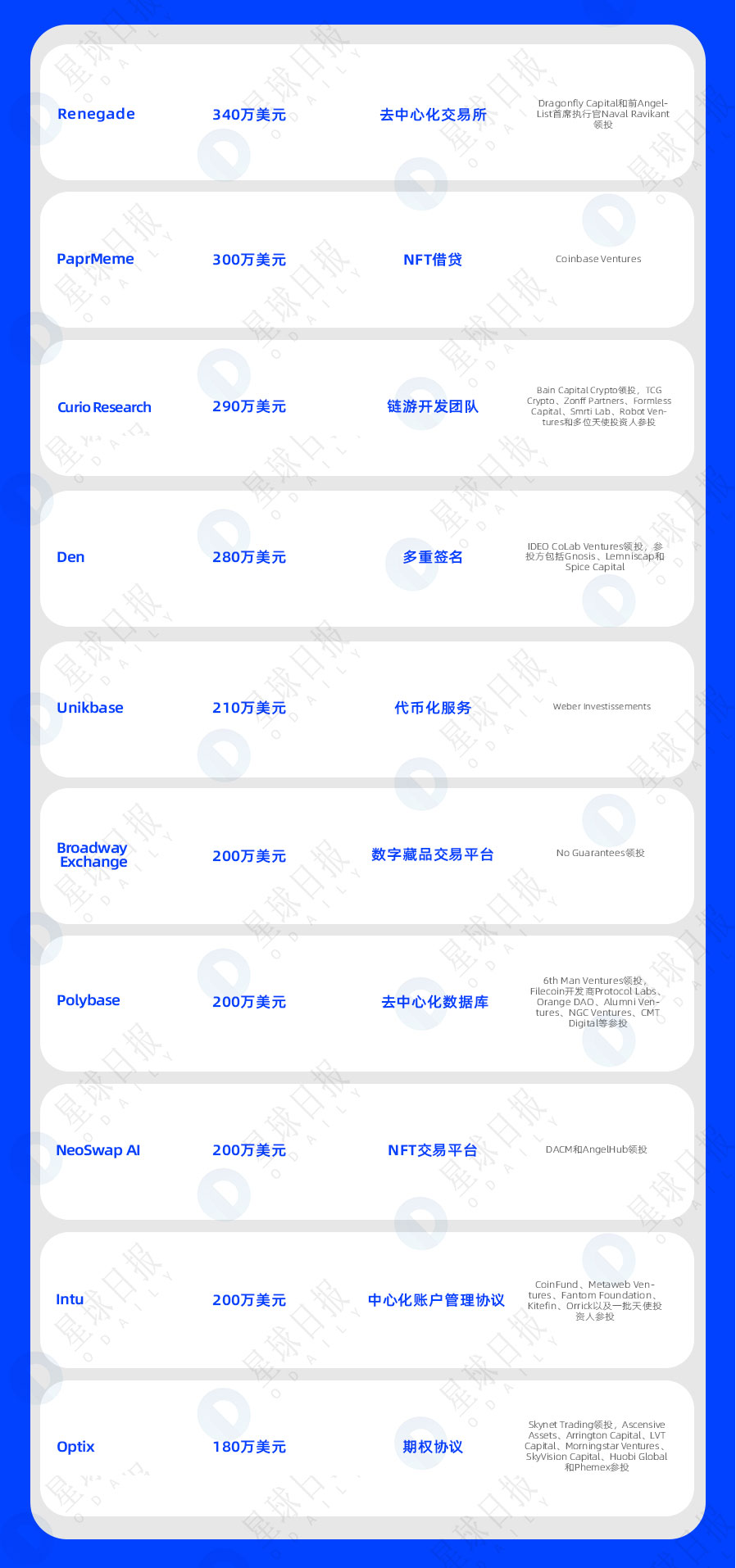 一周融资速递|46家项目获投；已披露融资总额约为3.1亿美元（2.20-2.26）