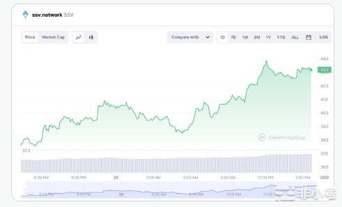 SSV 预测SSV 网络上涨 27% 美元能否维持牛市？