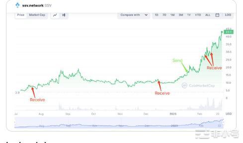 SSV预测SSV网络上涨27%美元能否维持牛市？