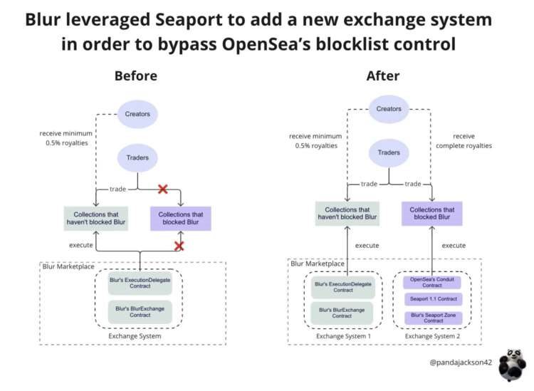 Bankless：OpenSea和Blur之间的市场战争才刚刚开始