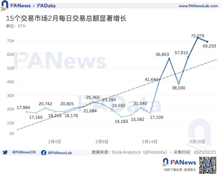 数据解读Blur交易大战：连续空投计划将为NFT市场带来怎样的变化？