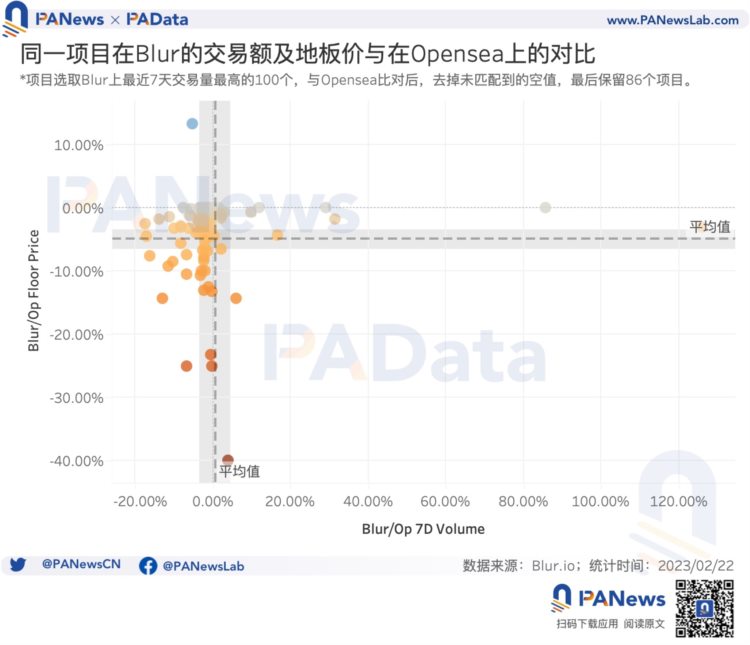 数据解读Blur交易大战：连续空投计划将为NFT市场带来怎样的变化？