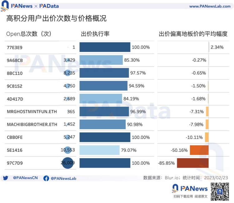 数据解读Blur交易大战：连续空投计划将为NFT市场带来怎样的变化？