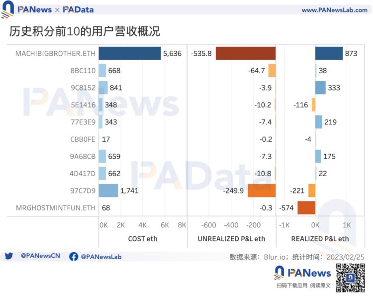 数据解读Blur交易大战：连续空投计划将为NFT市场带来怎样的变化？