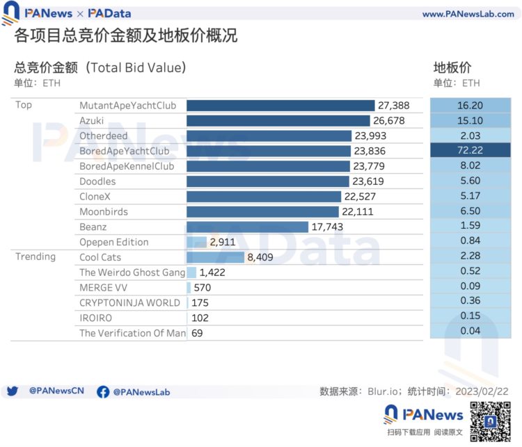 数据解读Blur交易大战：连续空投计划将为NFT市场带来怎样的变化？