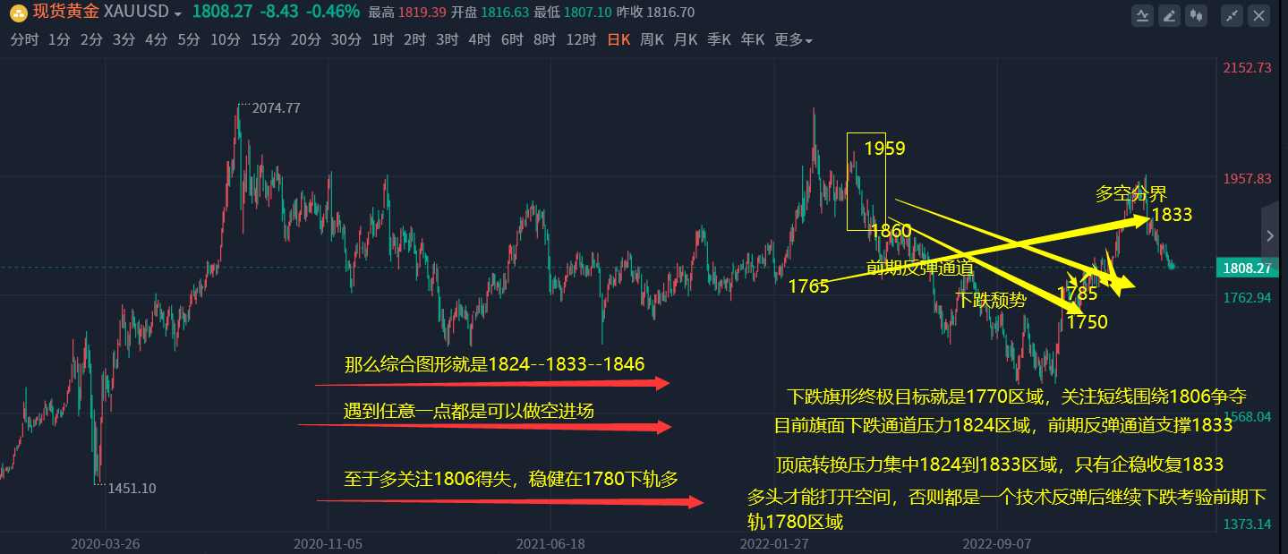 黄国宇：黄金震荡反弹，今日上演冲高回落！