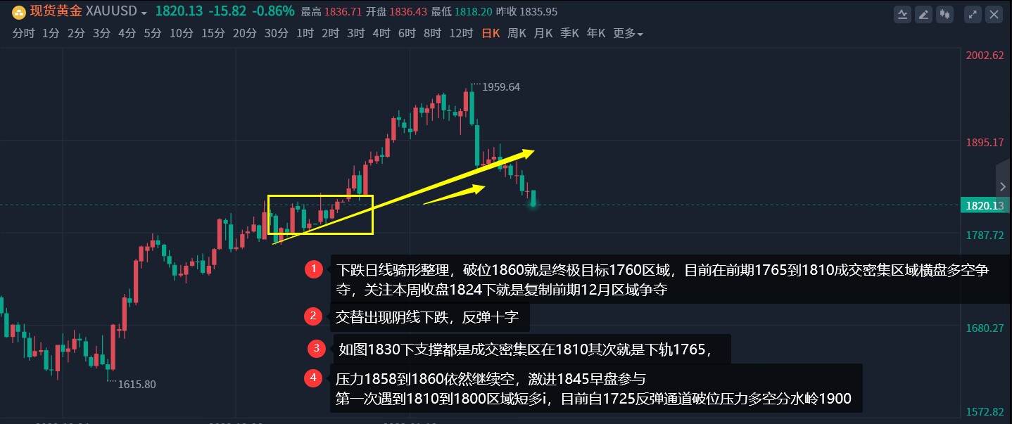 黄国宇：黄金震荡反弹今日上演冲高回落！