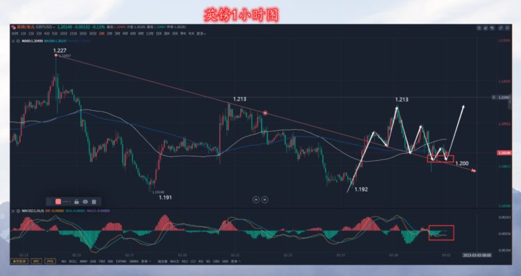 英镑再次遇阻是为了吸引空头吗？